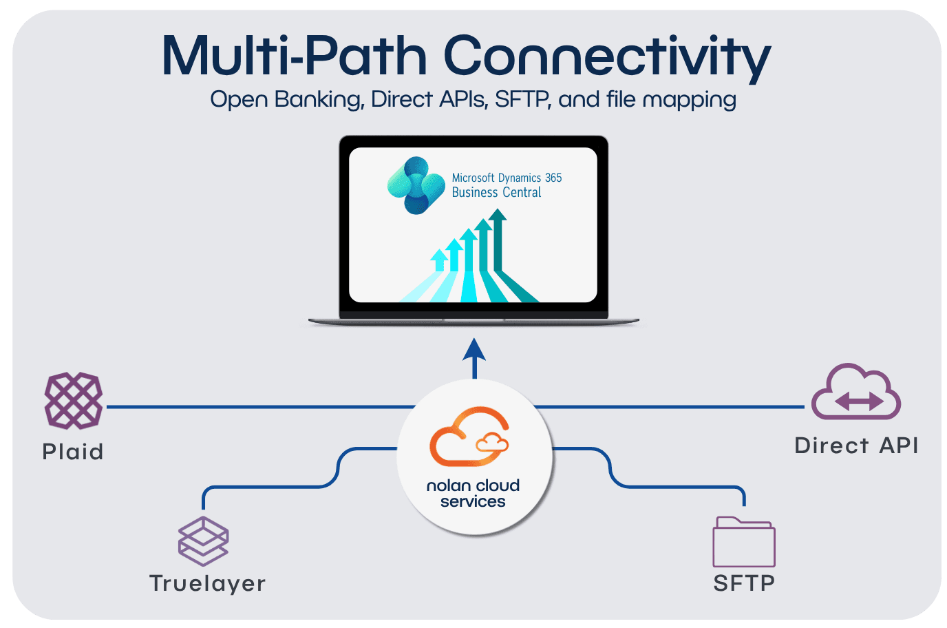 multiple bank connection options for Business Central